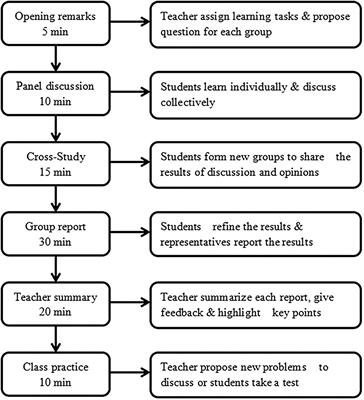 Sandwich teaching improved students' critical thinking, self-learning ability, and course experience in the Community Nursing Course: A quasi-experimental study